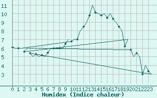 Courbe de l'humidex pour Fritzlar