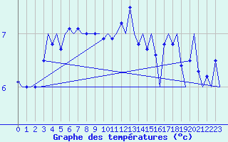Courbe de tempratures pour Le Goeree