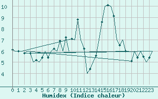 Courbe de l'humidex pour Altenstadt