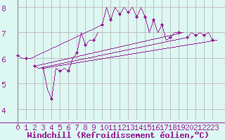 Courbe du refroidissement olien pour Debrecen