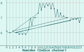 Courbe de l'humidex pour Debrecen