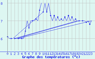 Courbe de tempratures pour Platform J6-a Sea