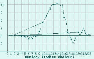 Courbe de l'humidex pour Deelen