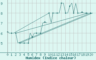 Courbe de l'humidex pour Keflavikurflugvollur
