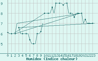 Courbe de l'humidex pour Gnes (It)