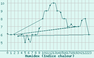 Courbe de l'humidex pour Gnes (It)