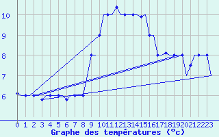 Courbe de tempratures pour Gnes (It)