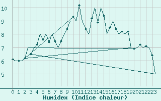 Courbe de l'humidex pour Bremen