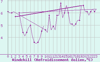 Courbe du refroidissement olien pour Valladolid / Villanubla