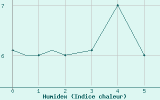 Courbe de l'humidex pour Juneau, Juneau International Airport