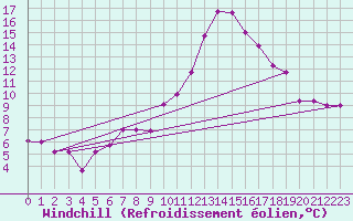Courbe du refroidissement olien pour Tiaret