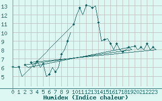 Courbe de l'humidex pour Zaragoza / Aeropuerto