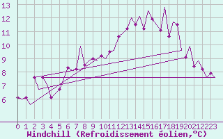 Courbe du refroidissement olien pour Lechfeld