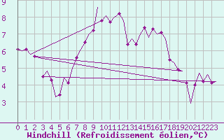 Courbe du refroidissement olien pour Laupheim