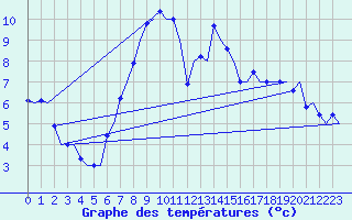 Courbe de tempratures pour Karup