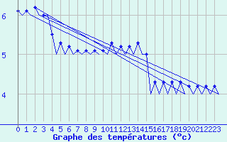 Courbe de tempratures pour Frankfort (All)