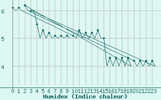 Courbe de l'humidex pour Frankfort (All)