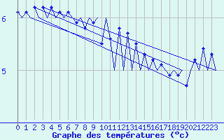 Courbe de tempratures pour Vlieland