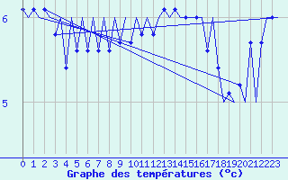 Courbe de tempratures pour Platform A12-cpp Sea