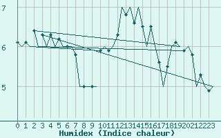 Courbe de l'humidex pour Maastricht / Zuid Limburg (PB)