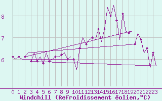 Courbe du refroidissement olien pour Beauvechain (Be)