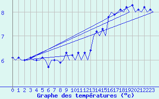 Courbe de tempratures pour Platforme D15-fa-1 Sea