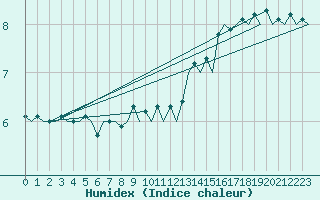 Courbe de l'humidex pour Platforme D15-fa-1 Sea