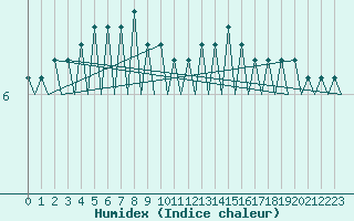 Courbe de l'humidex pour Platform F3-fb-1 Sea