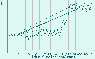 Courbe de l'humidex pour Platform A12-cpp Sea