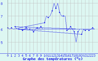 Courbe de tempratures pour Oostende (Be)