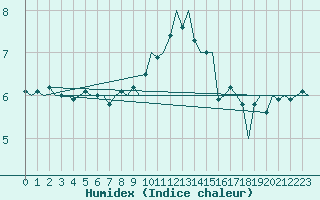 Courbe de l'humidex pour Oostende (Be)