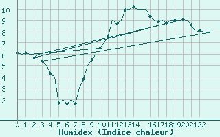 Courbe de l'humidex pour Berlin-Schoenefeld