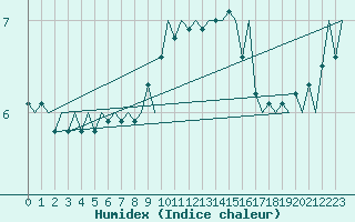 Courbe de l'humidex pour Platform K14-fa-1c Sea