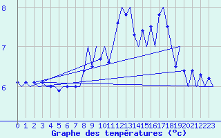 Courbe de tempratures pour Platform J6-a Sea