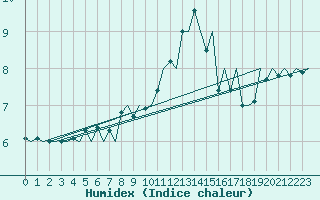 Courbe de l'humidex pour Stornoway