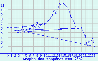 Courbe de tempratures pour Samedam-Flugplatz