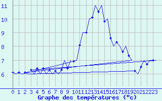 Courbe de tempratures pour Grenchen