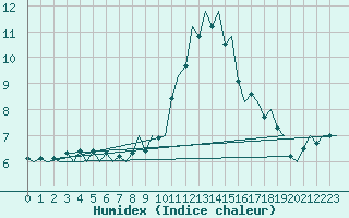 Courbe de l'humidex pour Grenchen