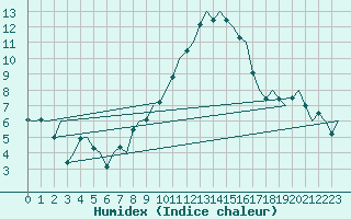 Courbe de l'humidex pour Buechel