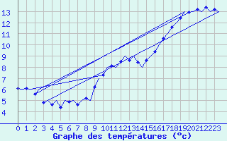 Courbe de tempratures pour Volkel