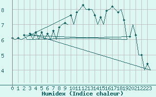 Courbe de l'humidex pour Vitoria