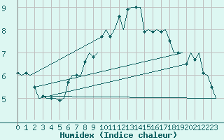 Courbe de l'humidex pour Maastricht / Zuid Limburg (PB)