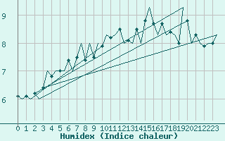 Courbe de l'humidex pour Niederstetten