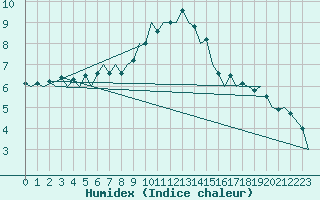 Courbe de l'humidex pour Schaffen (Be)