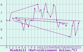Courbe du refroidissement olien pour Rygge