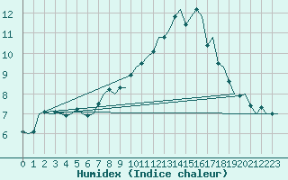 Courbe de l'humidex pour Cork Airport