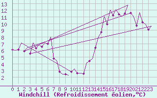 Courbe du refroidissement olien pour Madrid / Barajas (Esp)