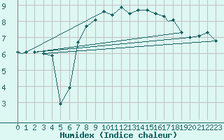 Courbe de l'humidex pour Leuchars