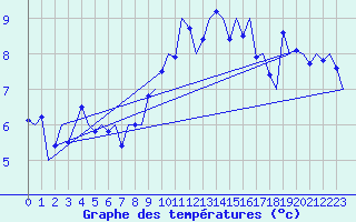 Courbe de tempratures pour Kirkwall Airport
