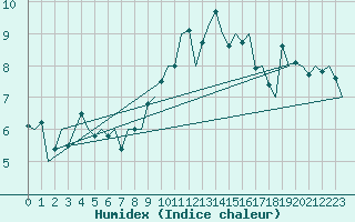 Courbe de l'humidex pour Kirkwall Airport